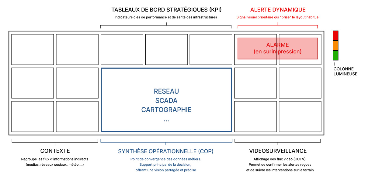 Organisation ergonomique d'un mur d'images de salle de contrôle Schéma de layout optimisé pour mur d'images selon les principes de conscience situationnelle et la norme ISA 101