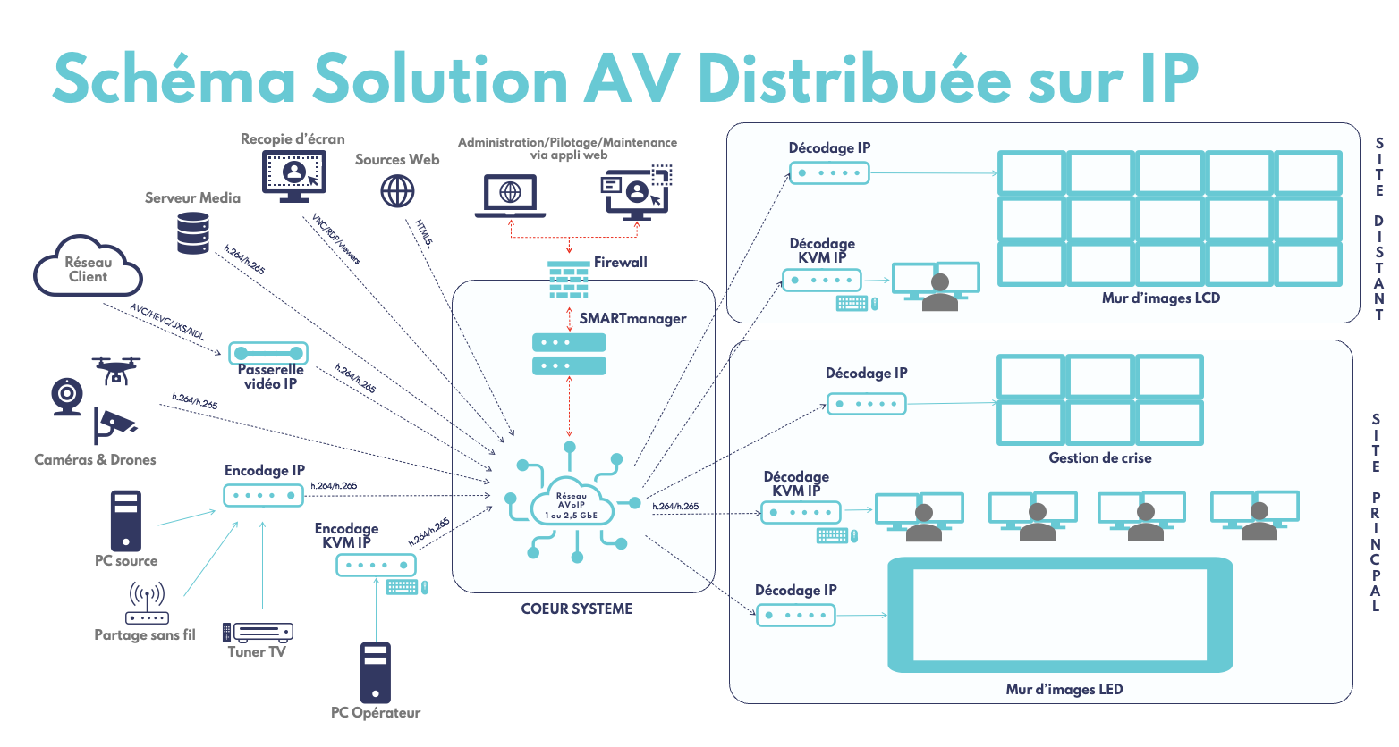 Architecture AV-over-IP pour centres de supervision critiques Schéma technique d'une solution de distribution audiovisuelle sur IP (AV distribué) pour salle de commande et mur d'images