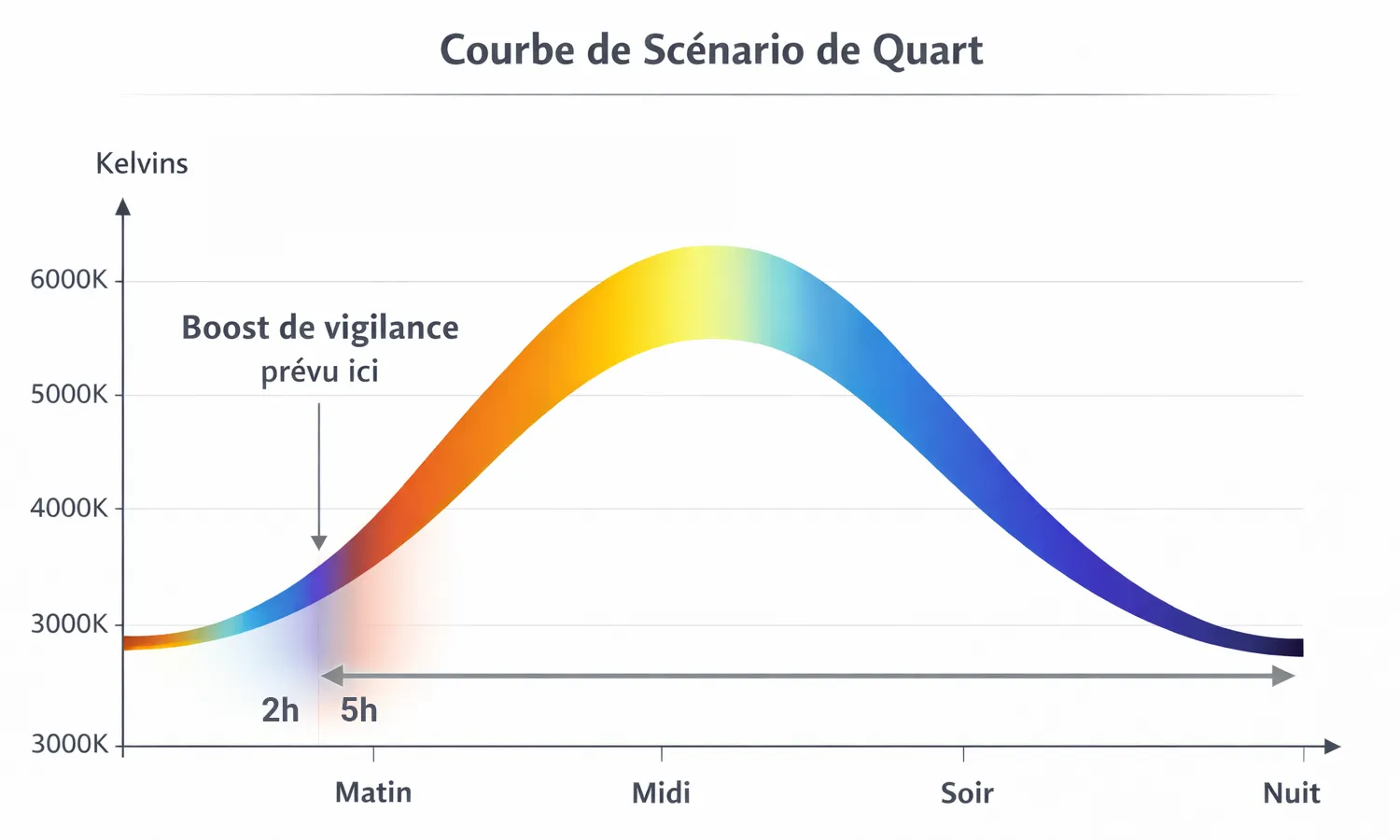 Eclairage circadien en salle de contrôle : Graphique de température de couleur sur 24h avec boost de vigilance nocturne.